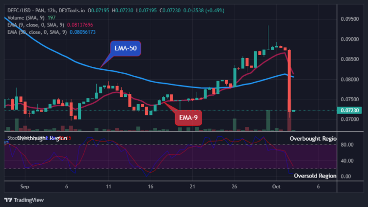 DEFC Price Set for the Next Upward Rally