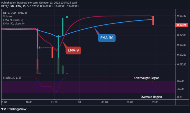 DEFC Price Might Possibly Retest $0.200 Supply Level Soon