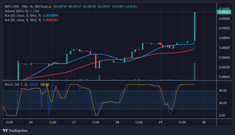 DEFC Is in a Strong Rebound as It Targets the $0.1400 High