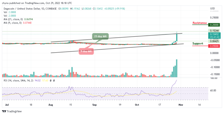 DOGE/USD Rockets Higher as Price Hits $0.151 High