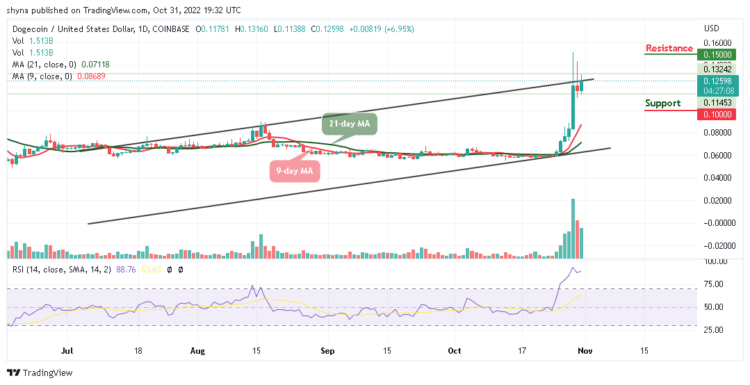 DOGE/USD Surges; Price Hovers at $0.120 Level