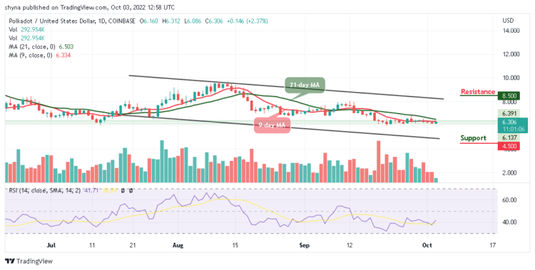 DOT/USD Grows 2.37% in a Day; Price Hovers at $6.3
