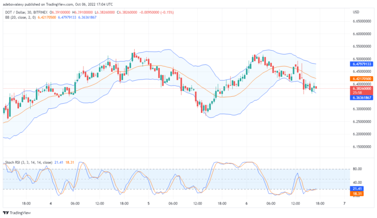 DOT/USD Starts a Downward Correction
