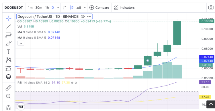 Dogecoin Price Forecast: $0.10 Reached; Is $1 Possible with Elon Musk Buying Twitter