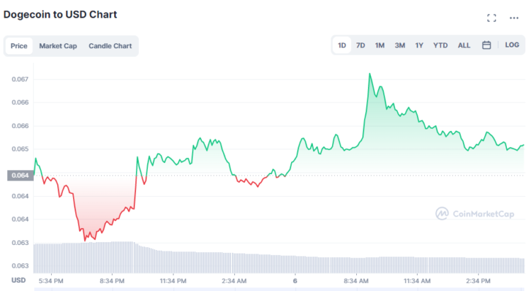 Dogecoin Price Prediction Goes Bullish With Elon Musk’s Twitter Takeover Back On Track