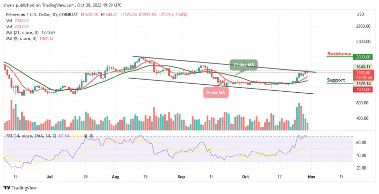 ETH/USD Soars Above $1600 Level