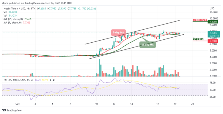Huobi Token Price Prediction for Today, October 19: HT Trending