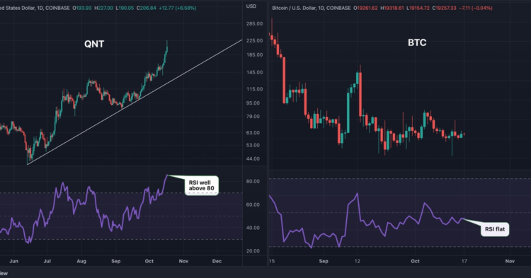 Quant Network’s QNT Token Enters Top 30 Crypto List With an Envious ‘Overbought’ Status