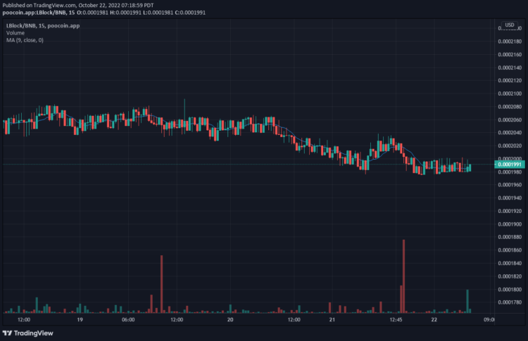 Lucky Block V1 Recovering Price Levels Above $0.0002000