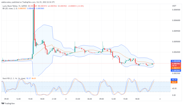 Price Action in the LBLOCK Market Is Retracing Higher Levels