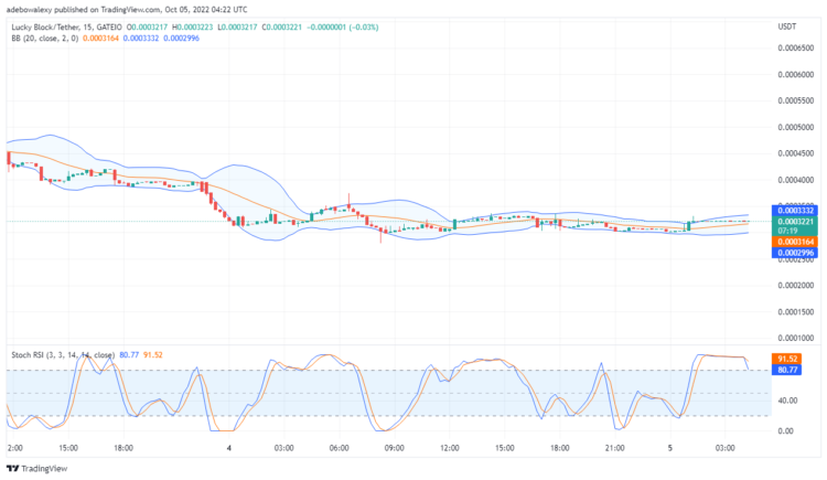 LBLOCK Bulls Appear to Be Regaining Momentum