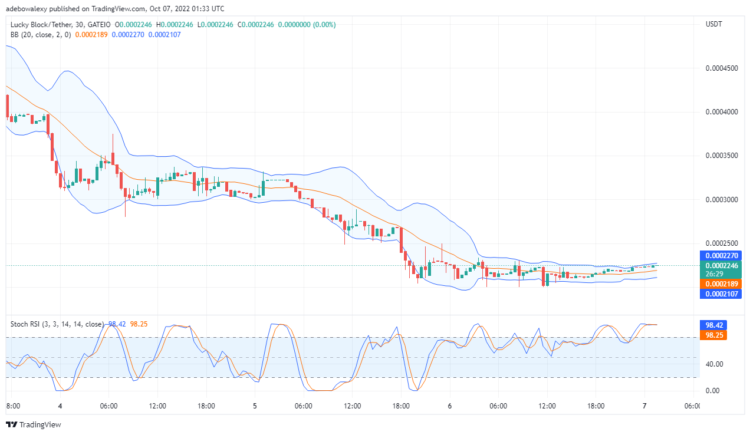 Lucky Block Presenting a Bullish Market