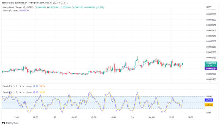 Lucky Block Is Delivering Upside Promises