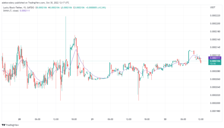LBLOCK Price Action Remains Encouraging