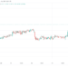 UNUS SED LEO Price Prediction Today, October 27, 2022: LEO/USDT Price Retraces Upwards