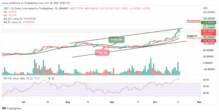 QNT/USD Could Slide Below $200 Support