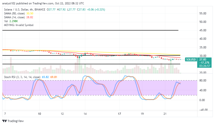 Solana Price Prediction for Today, October 22: SOL Declines Past