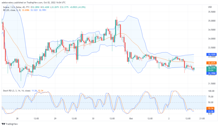 Solana’s Price Deduction: SOL Is Fluctuating