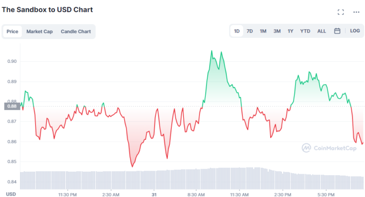 Sandbox Price Prediction: Is It Going To Fall Further?