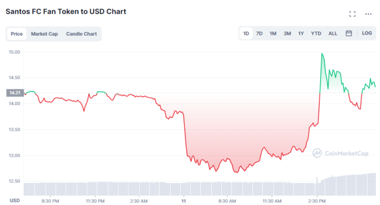 Santos FC Fan Token Price Prediction