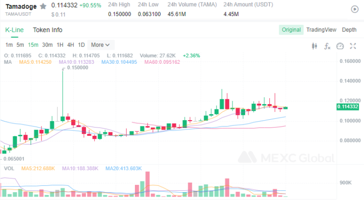 New MEXC listing Of Tamadoge: Why Should You Still Invest in Tamadoge