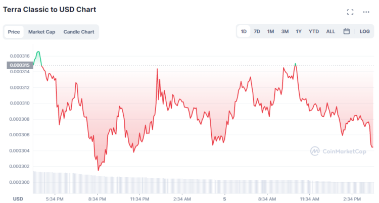 Terra Classic Price Prediction – Rumors of Coinbase Buying $245 Million in LUNC
