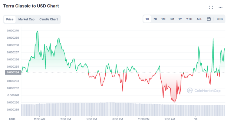 Industry experts predict “Zero” for the Terra Classic price in their article “Is LUNC Dead?”
