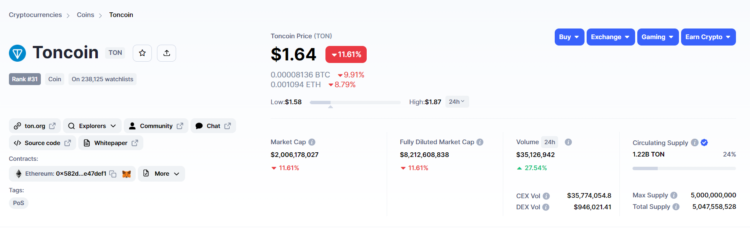 Toncoin Price Prediction – Why Is TON Pumping Over 20%?