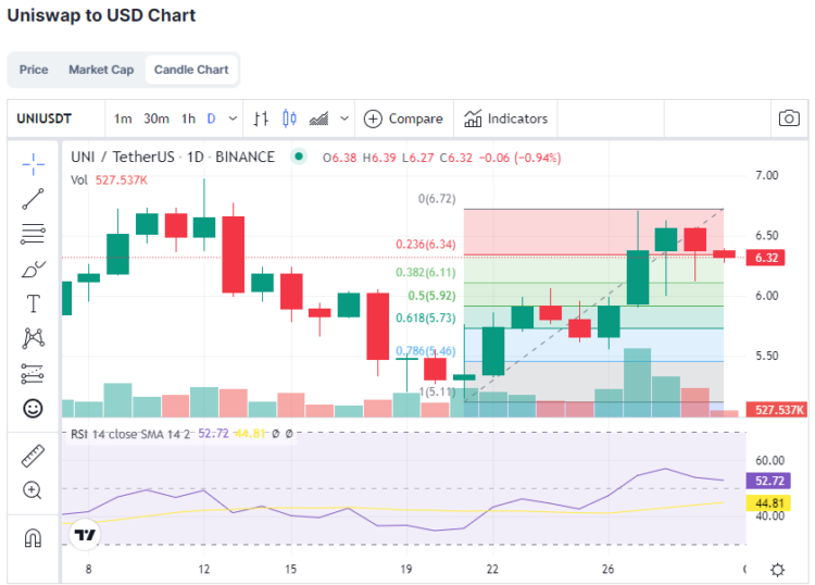 Uniswap Price Prediction: How High Can UNI Go?