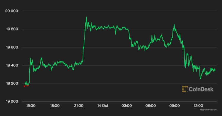 Bitcoin Steady Above $19K Even as Stocks Give Back Thursday’s Wild Gains
