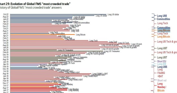 Bitcoin Stuck in a Rut as BofA Survey Reveals ‘Long Dollar” is Most Favored Trade