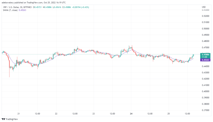 Ripple Price Prediction Today, October 26, 2022: XRP/USD Retains Upside Focus
