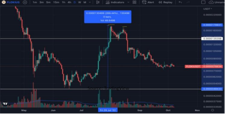 Meme Coin Wars – Floki Inu Vs. Dogecoin And Shiba Inu
