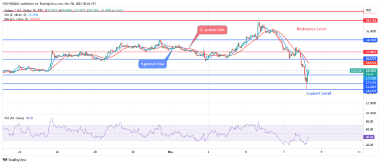 SOL Retests Previous Low at $24 Level