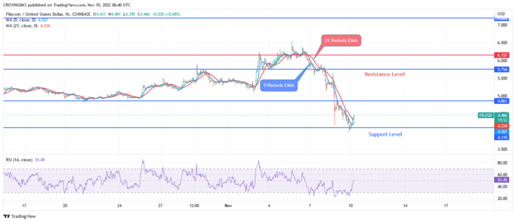 Filecoin Price Prediction for Today, 10 November: FIL Declines Further to $4.0 Level
