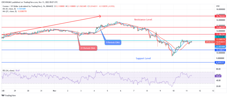 ATOM May Resume Bullish Trend