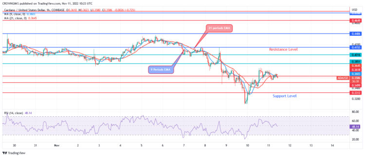 ADA Carries Out Retracement to $0.31 Level