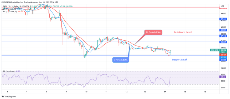 DASH Decreases to Test $31 Support Level