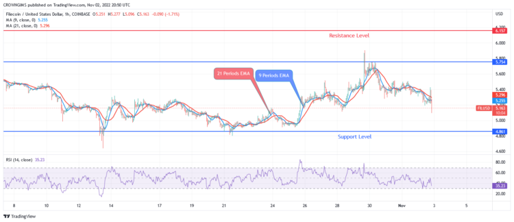 Filecoin Price Prediction for Today, November 02: FIL Decreases to $4.8 Level