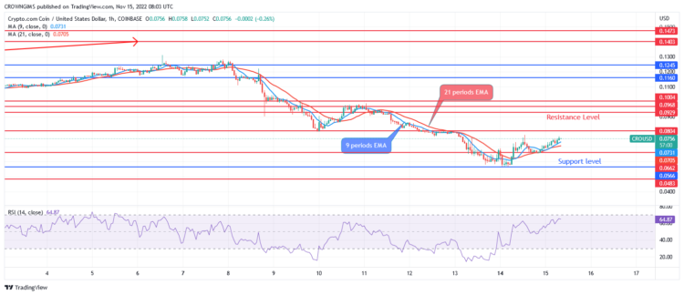 CRO May Reverse at $0.06 Level