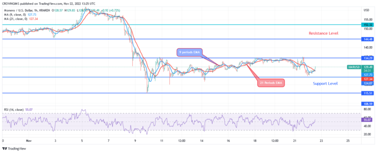 Monero Price Prediction for Today, 22 November: Monero Is on Ranging Movement