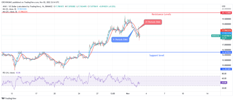 AVAX Bounces Off $20 Resistance Level