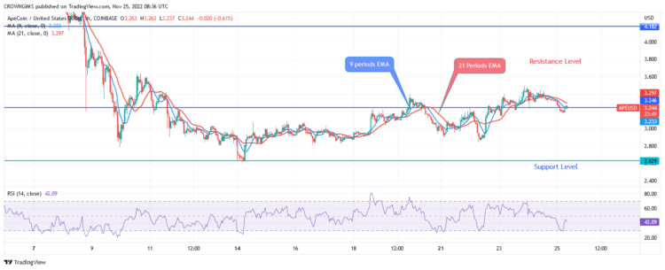ApeCoin Price Prediction for Today, 25 November: APE May Break Up $3.2 Level
