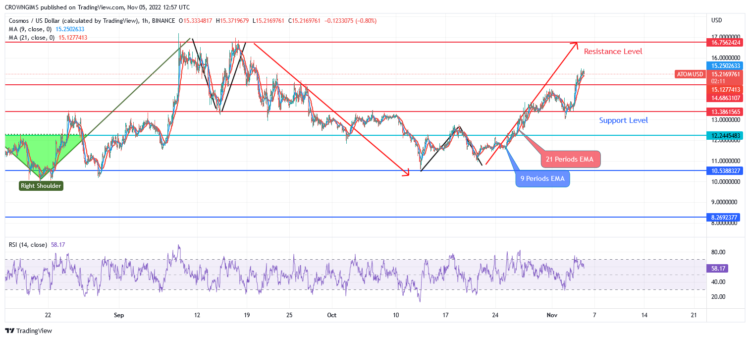 ATOM Is Under Bullish Pressure
