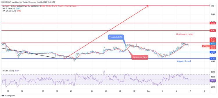 APE May Break Up $5.2 Level