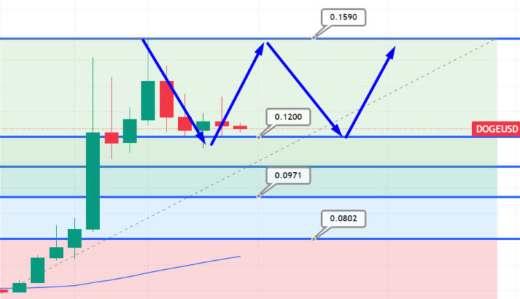 Dogecoin Price Prediction – DOGE Has Given Up Some Gains, Weekend Pump Incoming?
