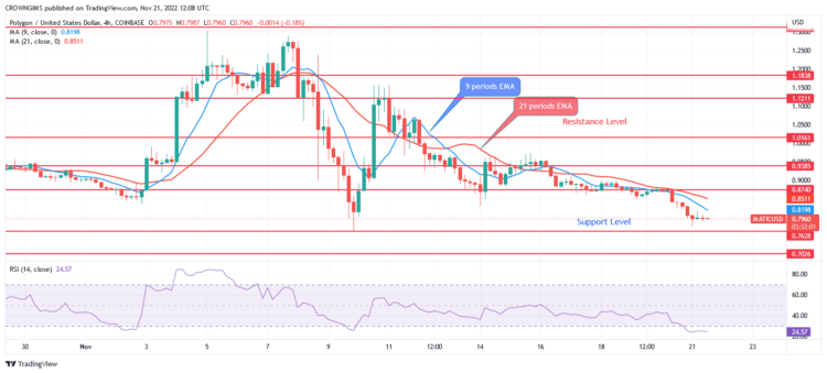 Polygon Price Prediction for Today, 21 November: MATIC Is Decreasing Targeting $0.70 Level