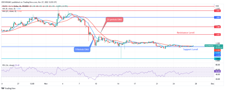 Flow Price Prediction for Today, 27 November: FLOW on Ranging Movement Within $1.4 and $1.1 Levels