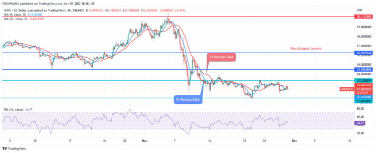 Avalanche Price Prediction for Today, 29 November: AVAX Is Ranging Within $11 and $12 Levels