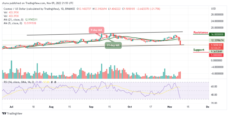 ATOM Crashes Below $12 Level